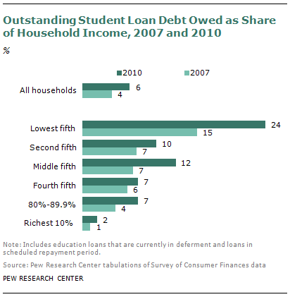Study Links Student Debt To Pay For College Presidents